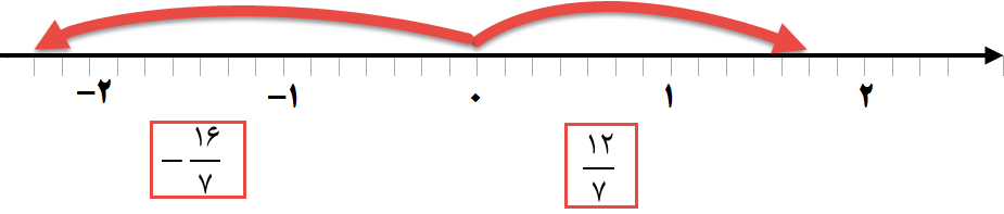 نمایش اعداد کسری روی محور