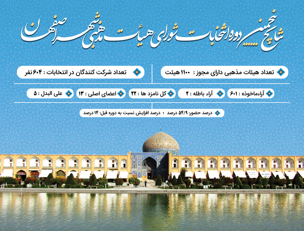 نتیجه حضور | اعلام نتایج انتخابات شورای هیآت مذهبی شهر اصفهان