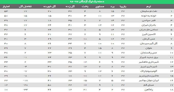 جدول رده‌بندی لیگ یک در پایان هفته 27/ کورس جذاب صعود به لیگ برتر