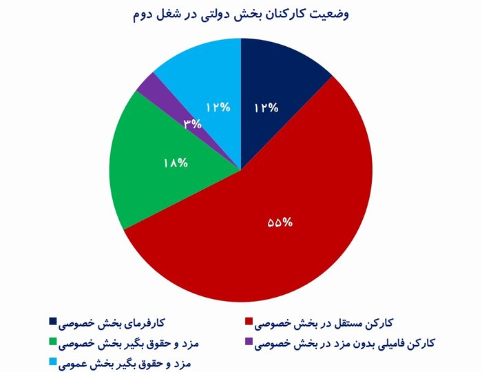 بررسی‌های اقتصادی، وضعیت کارکنان بخش دولتی در شغل دوم