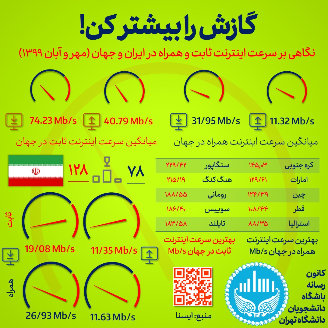 اینفوگرافی مفایسه اینترنت ایران به جهان