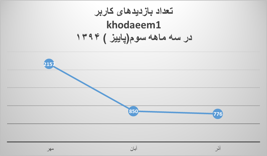 کاربران برتر تالار وسایل نقلیه در سه ماهه سوم(پاییز) سال 1394