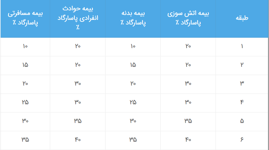جدول تخفبفات بیمه  عمر بر حسب ذخیره ریاضی