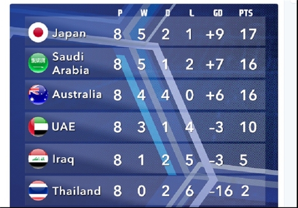 رقابت نفس‌گیر ژاپن، عربستان و استرالیا برای صعود/امارات ناامیدتر از همیشه!