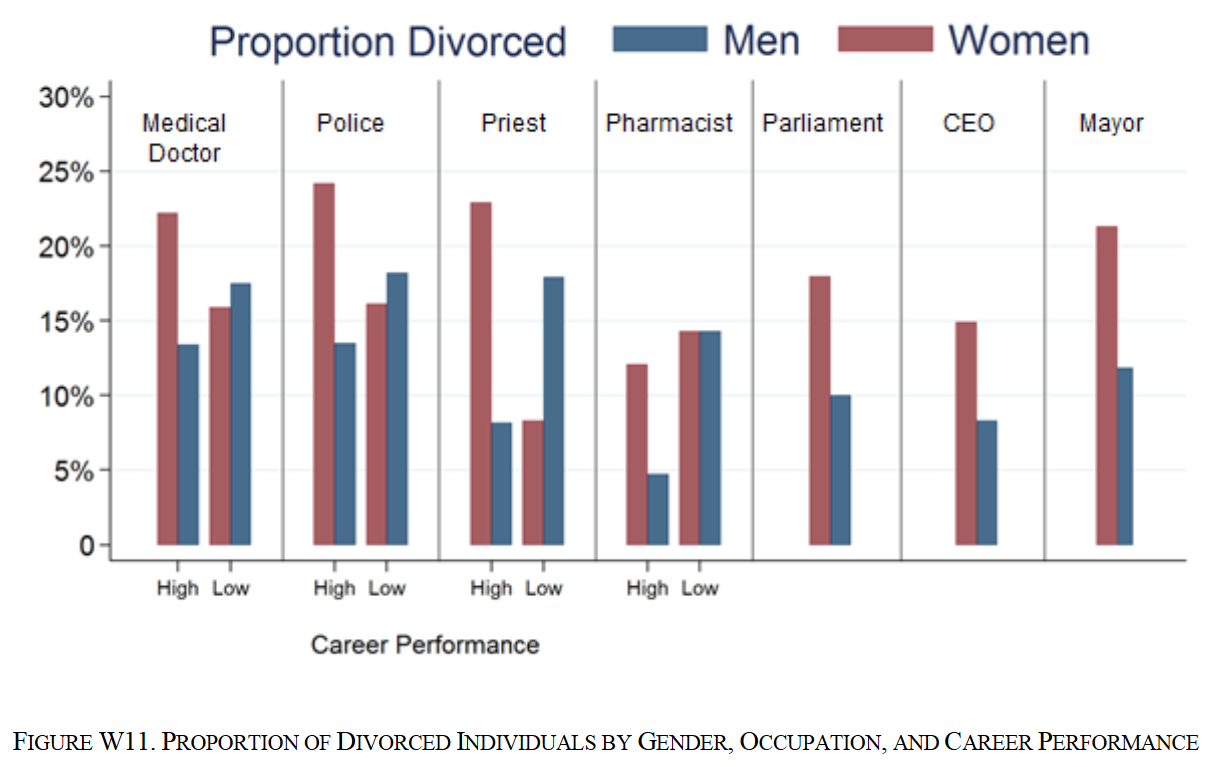 PROPORTION OF DIVORCED INDIVIDUALS BY GENDER,OCCUPATION,AND CAREER PERFORMANCE