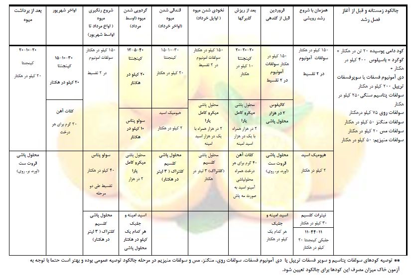 توصیه کودی مرکبات جنوب