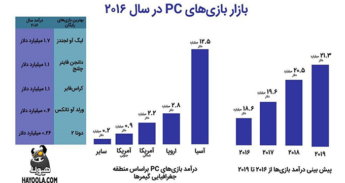 گیم نیوز/ بازگشت رونق به بازی‌ های رایانه‌ ای