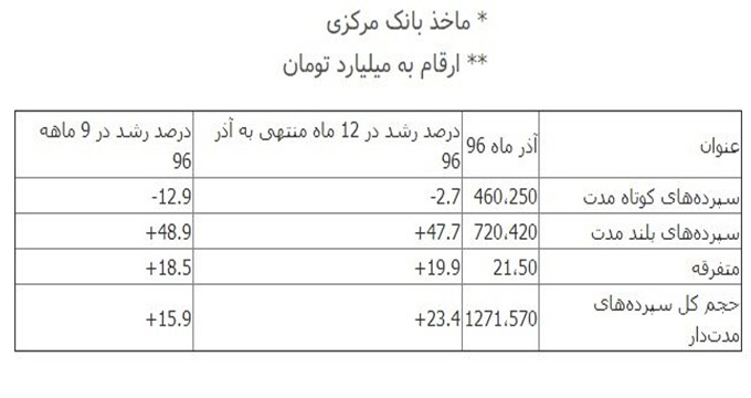 رشد بی‌سابقه سپرده‌های بلند مدت بانک‌ها