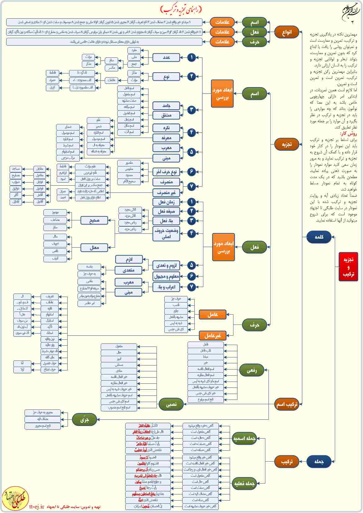خطاب به روحانیون!).
اگر بتوانید اینها را یاد بگیرید، میتوانید یک کلمه حرف درستِ خودتان را به هزاران مستمعی که شما آنها را نمیشناسید، برسانید؛ این فرصت فوقالعادهای است؛ نبادا این فرصت ضایع شود. اگر ضایع شد، خدای متعال از من و شما روز قیامت سؤال خواهد کرد: از فرصت این همه جوان، این همه استبصار، این همه میل و شوق به دانستن، شما برای ترویج معارف اسلامی چه استفادهای کردید؟ نظام اسلامی یک چنین خدمتی به ما معممین و روحانیون کرده. مگر میتوانیم خودمان را کنار بگیریم؟
بیانات در دیدار علما و روحانیون خراسان شمالی 19/07/1391
جستجو
بایگانی
- تیر ۱۳۹۶ (۳)
- خرداد ۱۳۹۶ (۵)
- ارديبهشت ۱۳۹۶ (۱۳)
- فروردين ۱۳۹۶ (۲)
- اسفند ۱۳۹۵ (۴)
- بهمن ۱۳۹۵ (۷)
- دی ۱۳۹۵ (۸)
- آذر ۱۳۹۵ (۷)
- آبان ۱۳۹۵ (۱۵)
- مهر ۱۳۹۵ (۷)
- شهریور ۱۳۹۵ (۶)
- مرداد ۱۳۹۵ (۴)
- خرداد ۱۳۹۵ (۲۶)
- ارديبهشت ۱۳۹۵ (۱۵)
- فروردين ۱۳۹۵ (۴)
- اسفند ۱۳۹۴ (۱۶)
- بهمن ۱۳۹۴ (۱۹)
- دی ۱۳۹۴ (۱۹)
- آذر ۱۳۹۴ (۱۸)
- آبان ۱۳۹۴ (۱۸)
- مهر ۱۳۹۴ (۴۳)
- شهریور ۱۳۹۴ (۱۵)
- مرداد ۱۳۹۴ (۱۴)
- تیر ۱۳۹۴ (۱۲)
- خرداد ۱۳۹۴ (۱۳)
- ارديبهشت ۱۳۹۴ (۴۶)
- فروردين ۱۳۹۴ (۲۴)
- اسفند ۱۳۹۳ (۱۹)
- بهمن ۱۳۹۳ (۴)
- دی ۱۳۹۳ (۴)
- آذر ۱۳۹۳ (۲)
- آبان ۱۳۹۳ (۱۳)
- مهر ۱۳۹۳ (۱۲)
نويسندگان
- سردبیر (282)
- محسن بهرامی (44)
- عقیل رضانسب (36)
- استاد روح الله راسل (21)
- محمد علی هراتی (18)
- ستار مالمیر (7)
- سید داود موسوی (5)
- استاد مجتبی افشارپور (4)
- مهزیار اصفهانی (4)
- استاد هادی رضایی (3)
- گروه طلبگی توحید (2)
- استاد ابوالفضل ابوالقاسمی (2)
- استاد مهدی کچویی (2)
- علی نودهی (1)
- امیر جمال ابادی (1)
- سید محمد امین محتشمی (1)
- محمد اسماعیلی (1)
- امیر خندان (1)
پربحث ترين ها
-
-
-
-
صوت تدریس صرف (ساده)/ استاد کچویی
۹۴/۰۷/۲۵ -
-
-
آرشیو صوت صرف
۹۳/۰۸/۰۷ -
فرهنگ لغت عربی
۹۵/۱۱/۲۴ -
-
نمودار جامع «آموزش تجزیه و ترکیب» + دانلود
![//bayanbox.ir/view/5914193708047905592/%D9%86%D9%85%D9%88%D8%AF%D8%A7%D8%B1-%D8%A2%D9%85%D9%88%D8%B2%D8%B4-%D8%AA%D8%AC%D8%B2%DB%8C%D9%87-%D9%88-%D8%AA%D8%B1%DA%A9%DB%8C%D8%A8.jpg //bayanbox.ir/view/5914193708047905592/%D9%86%D9%85%D9%88%D8%AF%D8%A7%D8%B1-%D8%A2%D9%85%D9%88%D8%B2%D8%B4-%D8%AA%D8%AC%D8%B2%DB%8C%D9%87-%D9%88-%D8%AA%D8%B1%DA%A9%DB%8C%D8%A8.jpg