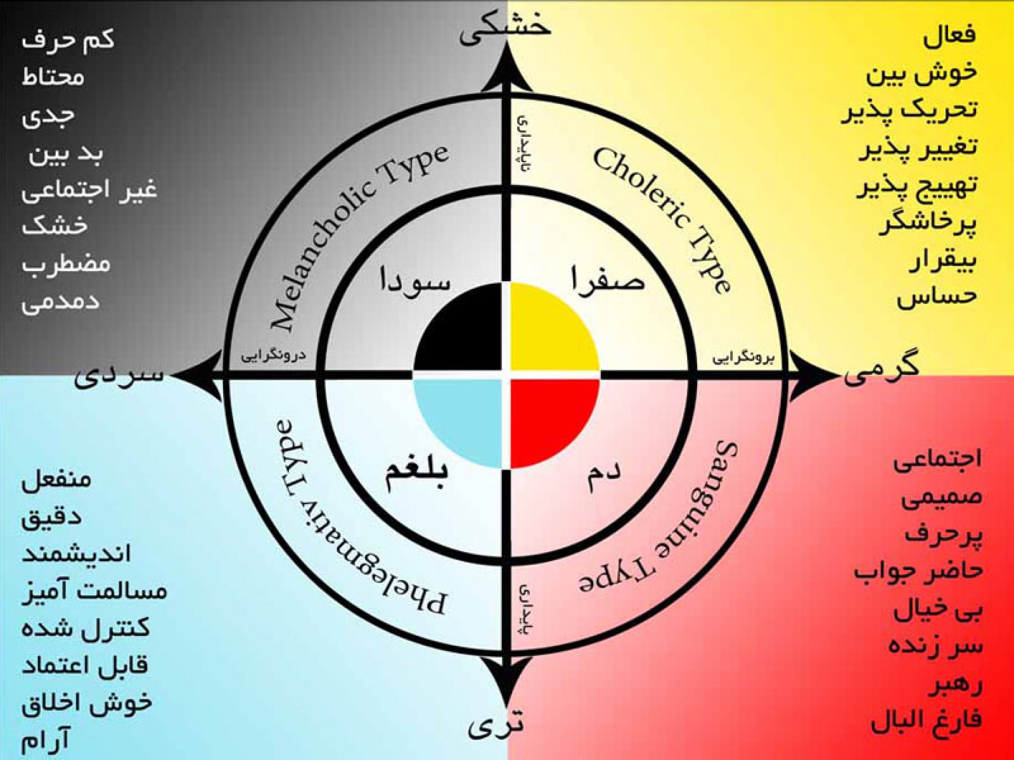 تشخیص مزاج ها