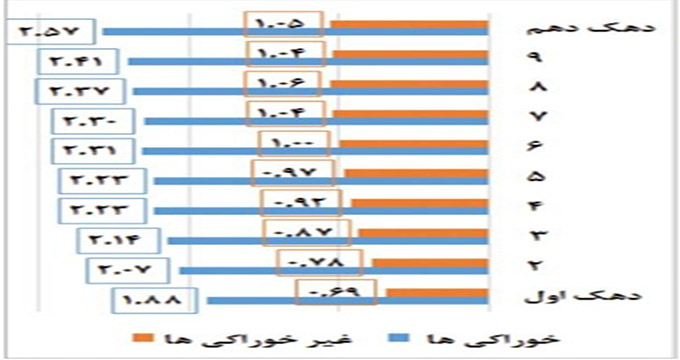 سبد هزینه دهک‌ها در فروردین ماه چقدر گران شد