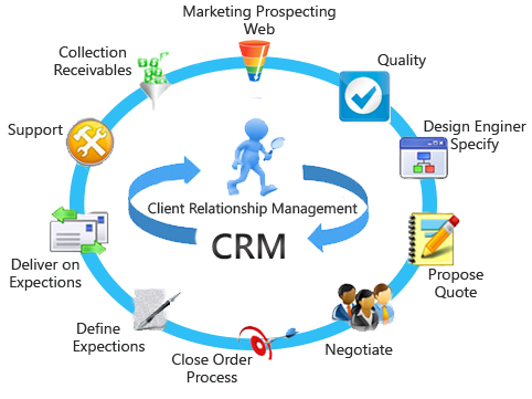 نرم افزار CRM چه کاری انجام می دهد