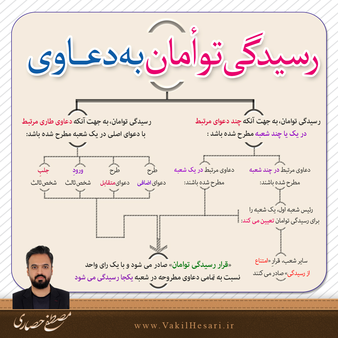 رسیدگی توامان به دعاوی