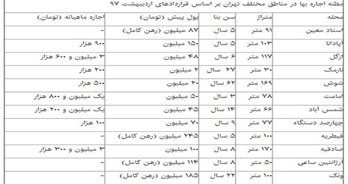 پیش‌بینی بازار اجاره در تابستان