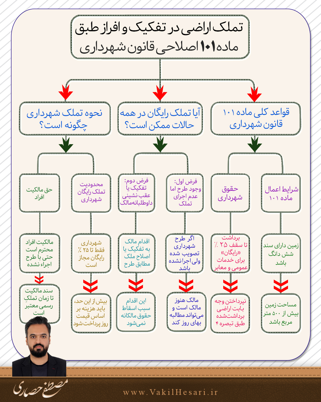 تملک اراضی افراز و تفکیک