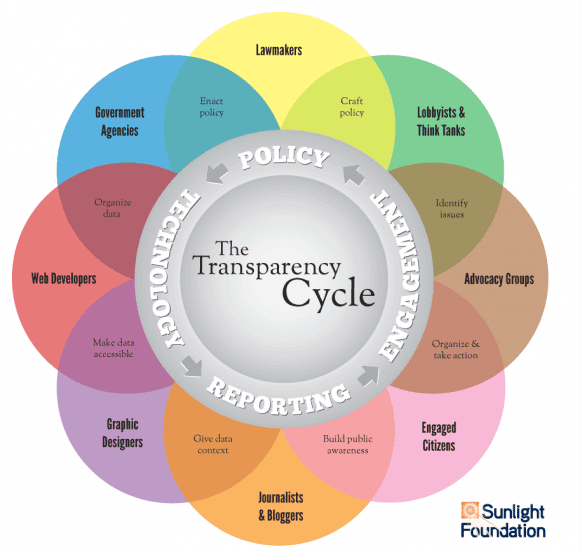 چرخه‌ی شفافیت
