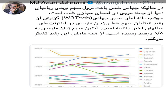 ‏توییت وزیر ارتباطات درباره رشد زبان ⁧ فارسی⁩ در⁧ اینترنت ⁩