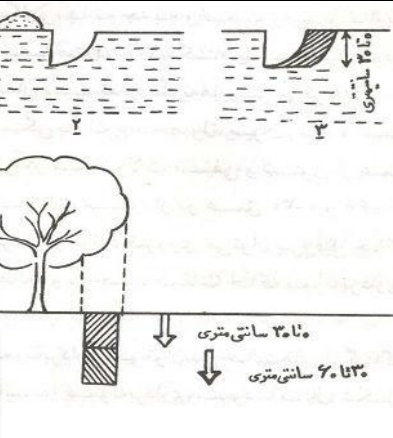 نکات نمونه برداری خاک