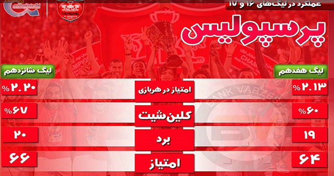 افت پرسپولیس با وجود قهرمانی زودهنگام