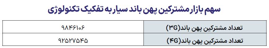 شاخص‌های آماری اینترنت موبایل ایران در آخرین گزارش رگولاتوری