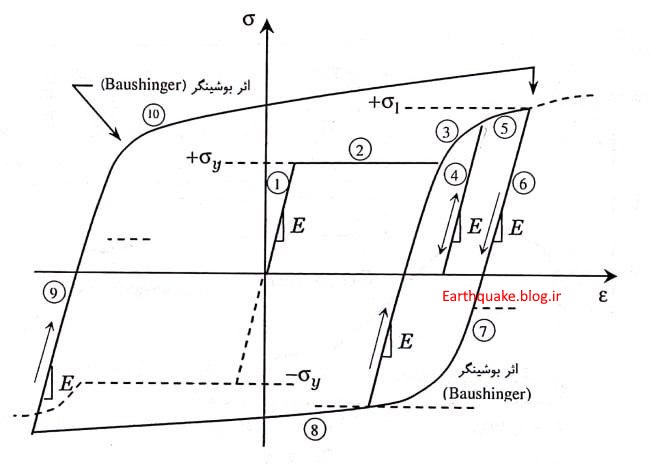منحنی هیسترزیس چیست