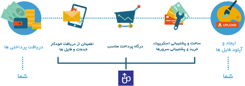 ب درآمد زیاد عصر آپلود