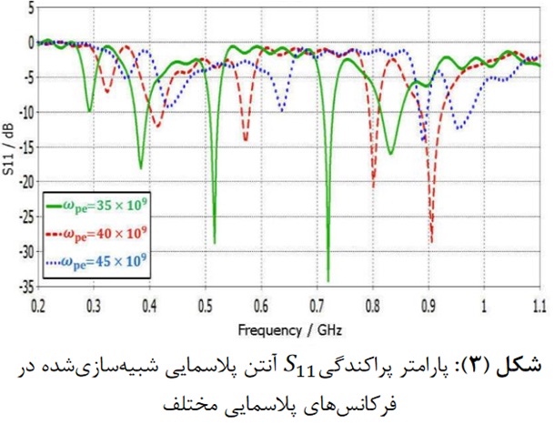 نمایش پارامتر پراکندگی برای فرکانس های پلاسمایی مختلف