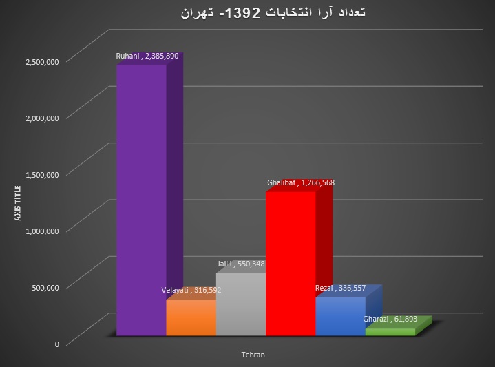 آراء تهران در انتخابات 1392