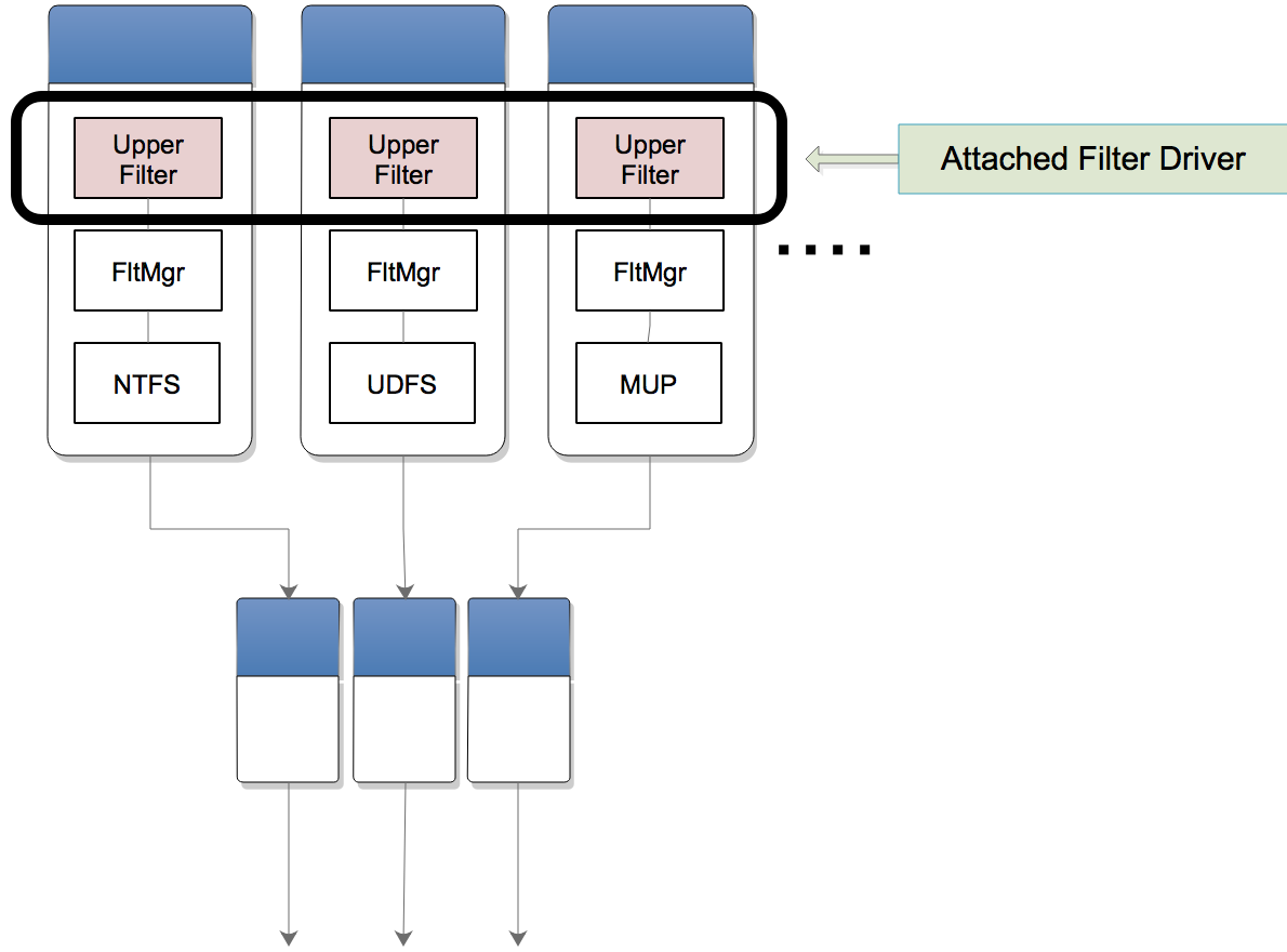 Device Stack