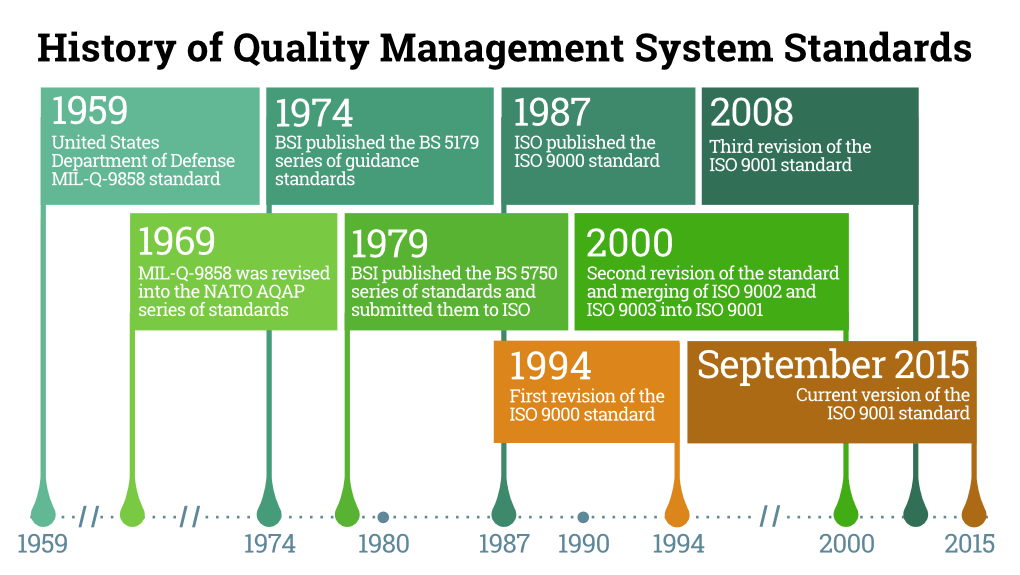ISO 9001 HISTORY