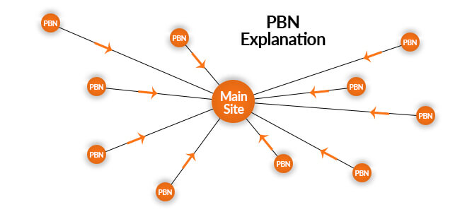 PBN چیست و چطور باید ساخت؟