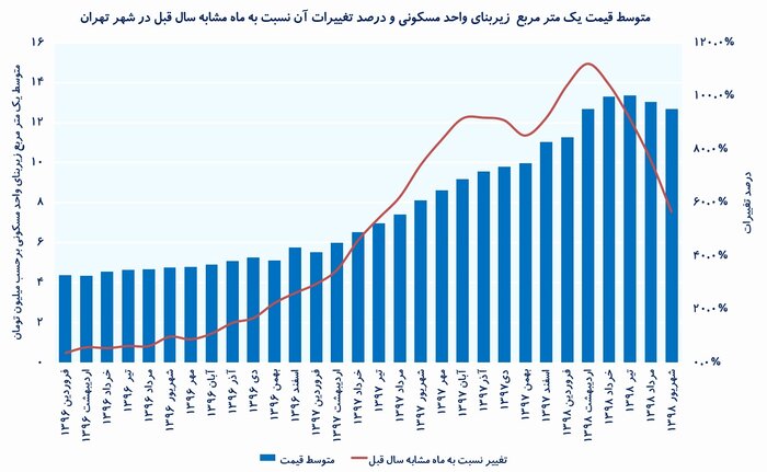 بررسی‌های اقتصادی- متوسط قیمت یک متر مربع زیربنای واحد مسکونی و درصد تغییرات آن نسبت به ماه مشابه سال قبل در شهر تهران
