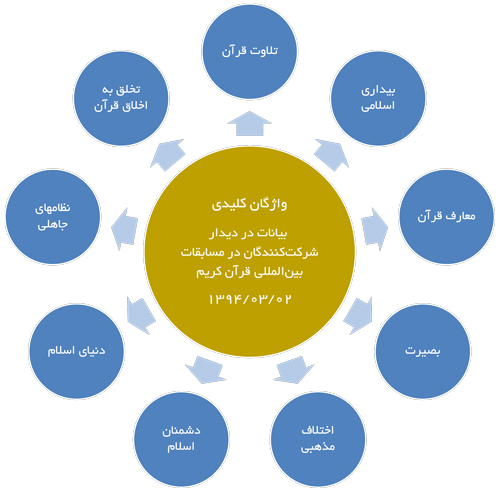 جدول | مرور سریع بیانات در دیدار شرکت‌کنندگان در مسابقات بین‌المللی قرآن سال1394