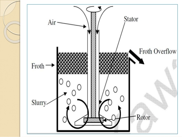 فلوتاسیون