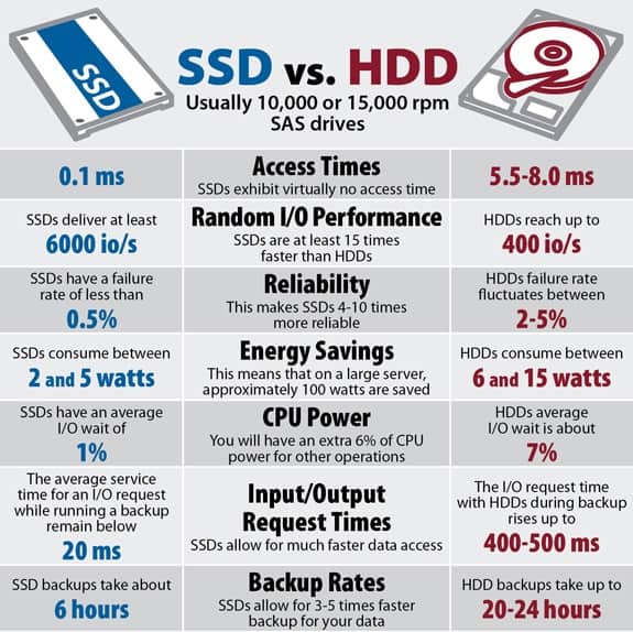 تفاوت هارت دیسک و هارد اس اس دی در طراحی با سالیدورک