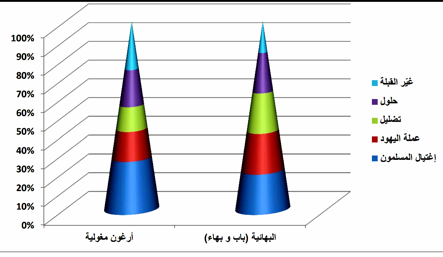 أرغون، مردخای و البهائیة