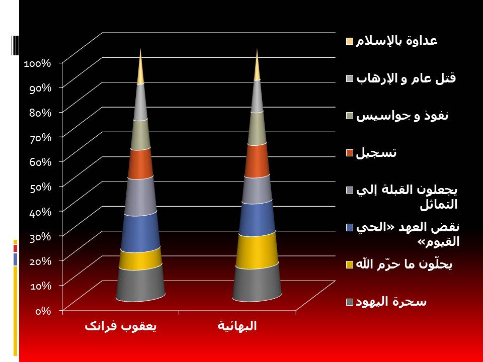 فرانکیسم أو بهائیة