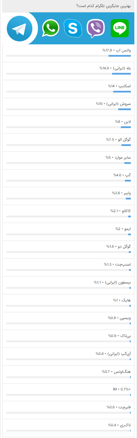 بهترین جایگزین تلگرام در ایران/ مردم «بله» را برگزیدند