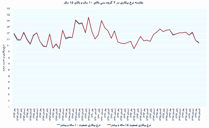 بررسی‌های اقتصادی- مقایسه نرخ بیکاری در 2 گروه سنی بالای 10 سال و بالای 15 سال