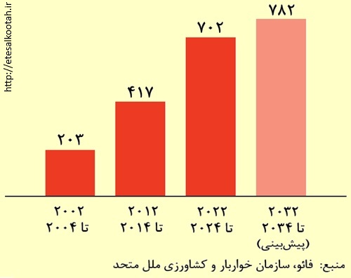 مازاد صادرات برزیل در محصولات کشاورزی به هزار تن مازاد صادرات برزیل در محصولات کشاورزی به هزار تن
