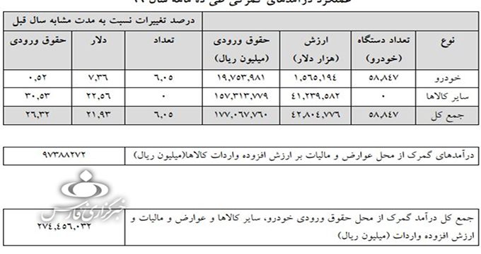 2 عکس  ۵۸ هزار خودرو امسال وارد کشور شد