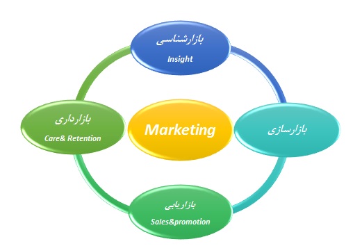 Marketing Cycle