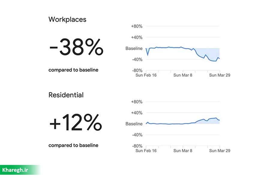 گوگل از داده‌های مکانی کاربران برای بررسی رعایت سیاست‌های قرنطینه خانگی استفاده می‌کند