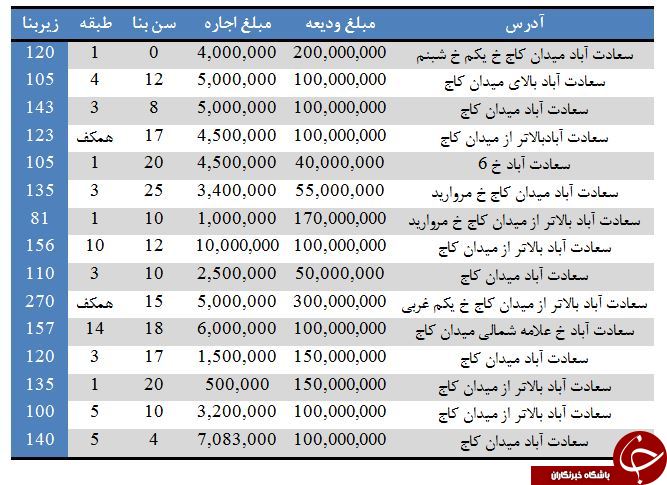 قیمت آپارتمان رهن و اجاره ای در میدان کاج سعادت آباد