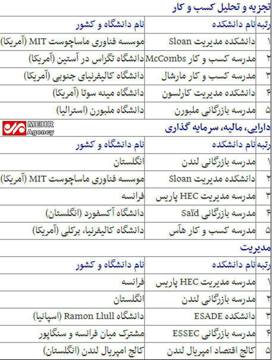 بهترین دانشگاه های دنیا در کسب و کار