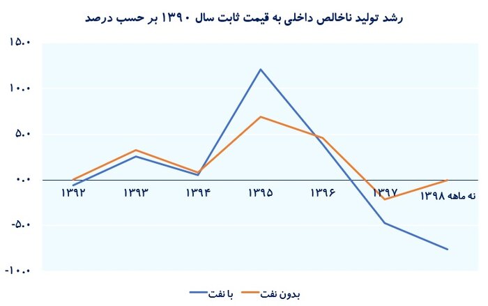 بررسی‌های اقتصادی- رشد تولید ناخالص داخلی به قیمت ثابت سال 1390 بر حسب درصد