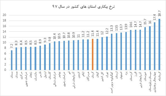 استان همدان دومین استان با کمترین نرخ بیکاری در سال ۹۷