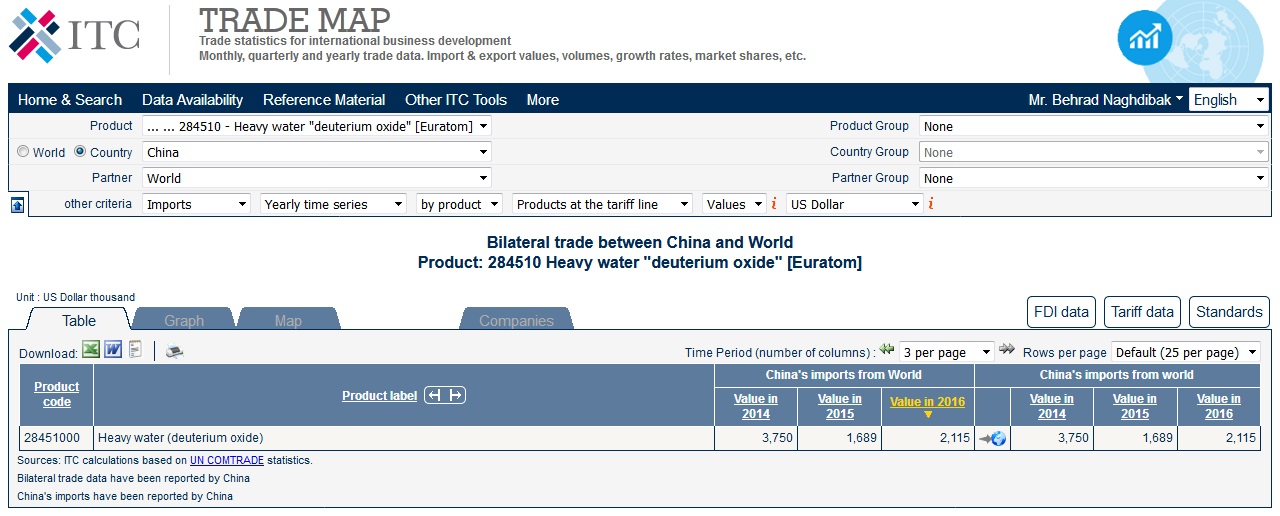 China import value of deuterium oxide - Trade Map