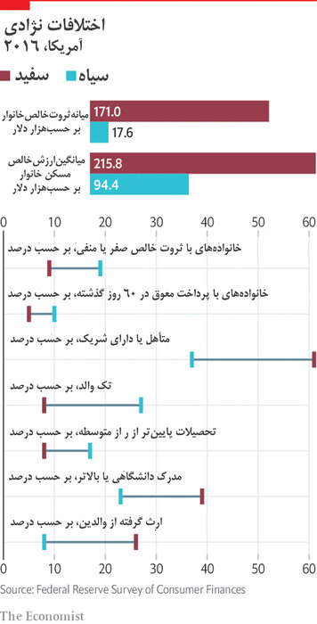 بررسی‌های اقتصادی- شاخص‌های اقتصادی نشان‌دهنده تبعیض نژادی