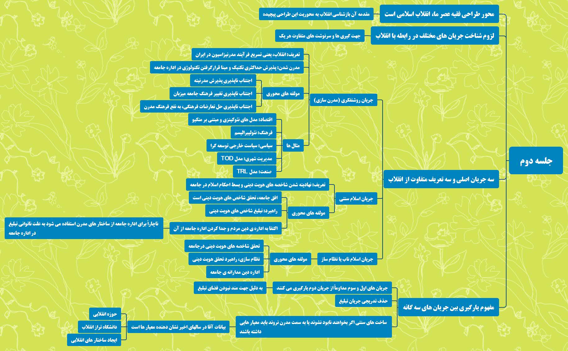 نقشه ذهنی جلسه دوم دوره جهت حرکت انقلاب اسلامی
